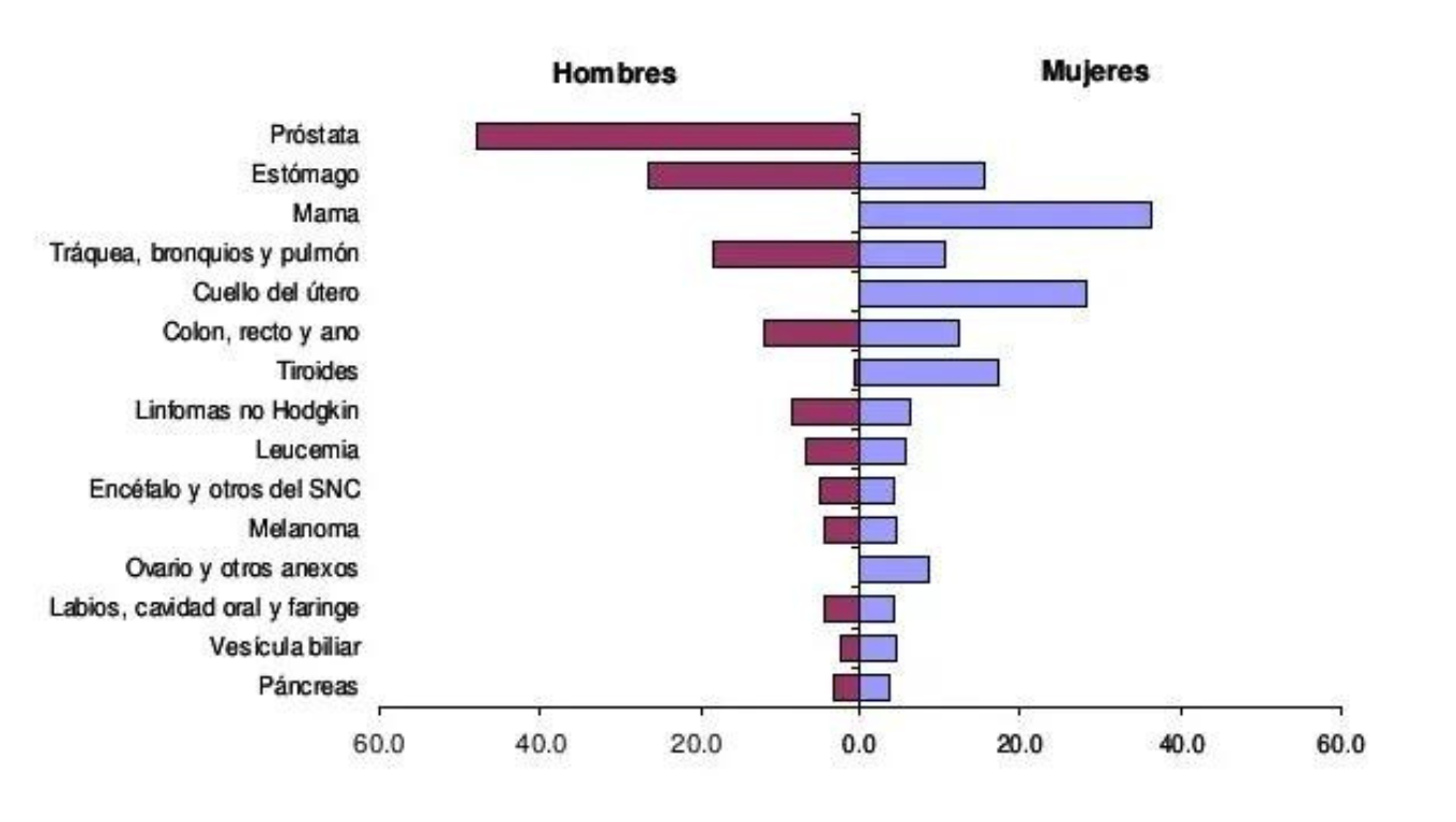 Cancer total Hombres y mujeres